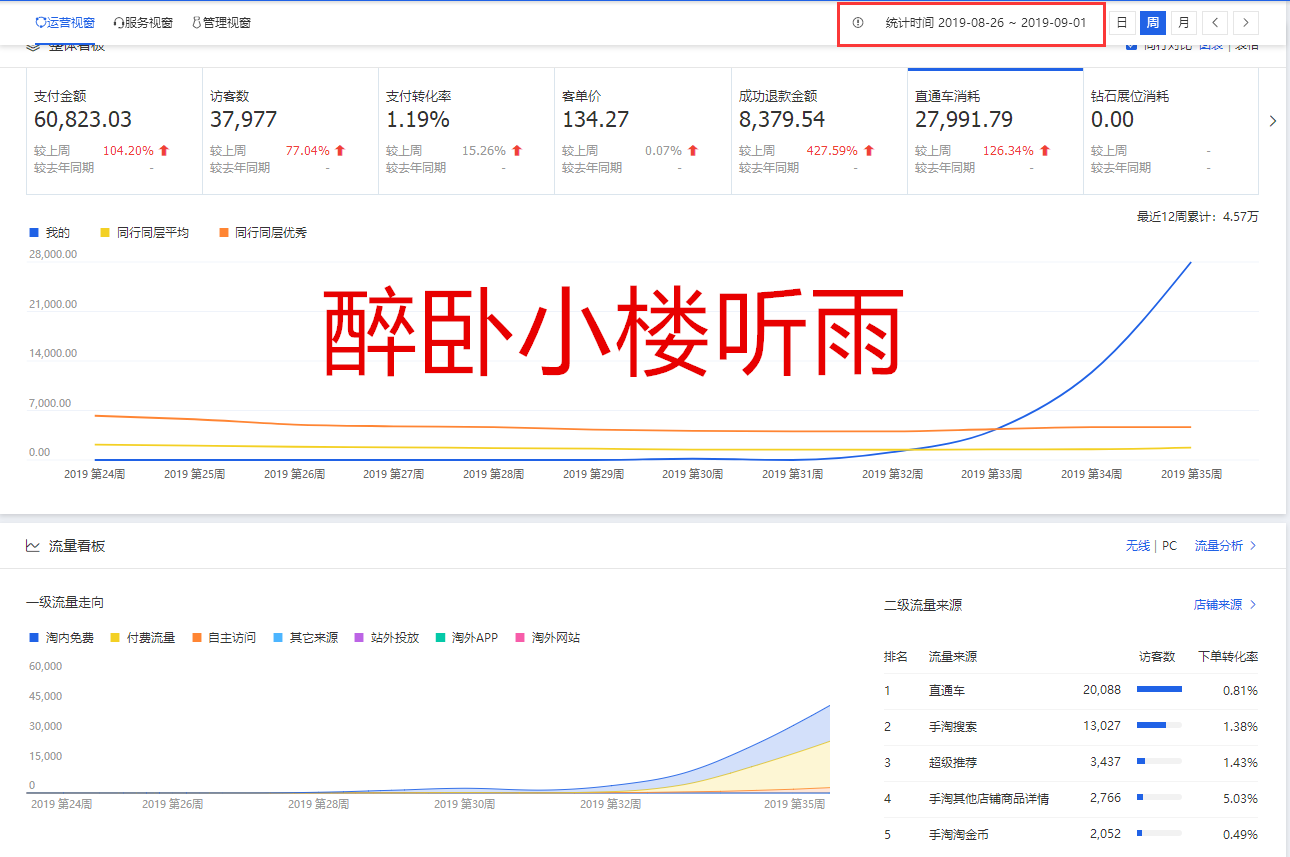 [淘寶天貓]直通車猛拉型-虧的就剩褲衩了?。?！